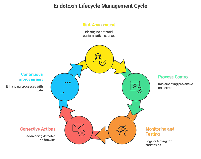 Endotoxin_Lifecycle_Management