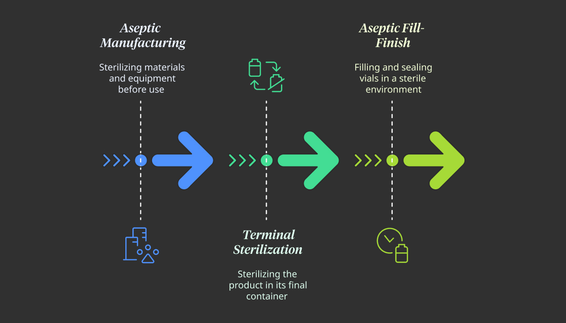 injectables manufacturing process